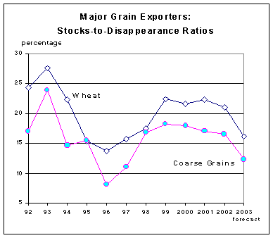food outlook