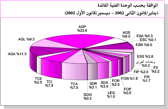 �������� ���� ������ ������ ������� - 2002 