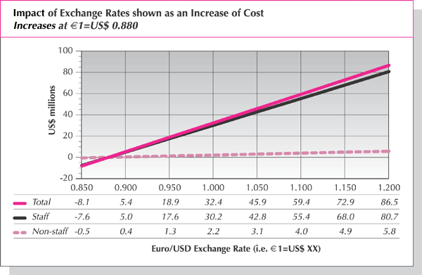 Impact of Exchange Rates Shown as adn Increase of Cost 