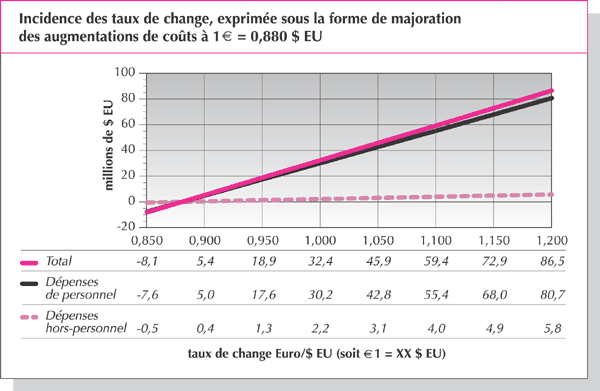 Incidences des taux de change, exprimée sous la forme de majoration des augmentations de coûts à 1 = 0.880 $EU