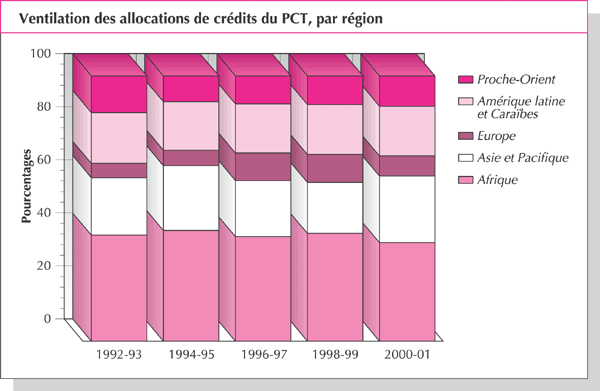 Ventilation des allocations de cr&eacute;dits du PCT, par r&eacute;gion
