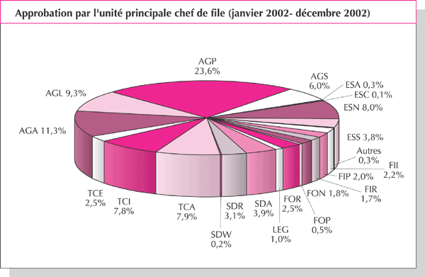 Approbation par l'unit&eacute; principale chef de file (janvier 2002-d&eacute;cembre 2002)