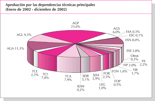 Aprobaci&oacute;n por la dependencias t&eacute;cnicas proncipales