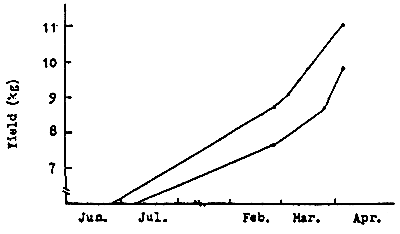 Figure 7-2