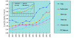 Figure 11 Global Trends in Farmed Production of Top Ten 
Species and Species Groups