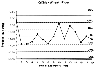 Figures 2 and 3. Examples of a quality control chart for two QCMs with different mean values of protein obtained from collaborative laboratories