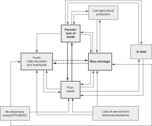 NEEDS AND POTENTIAL FOR RURAL YOUTH DEVELOPMENT IN LAO PDR