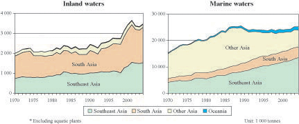 Status and potential of fisheries and aquaculture in Asia and the Pacific 2006