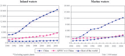 Status and potential of fisheries and aquaculture in Asia and the Pacific 2006