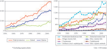 Status and potential of fisheries and aquaculture in Asia and the Pacific 2006