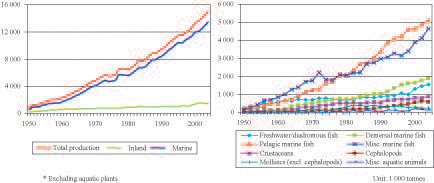 Status and potential of fisheries and aquaculture in Asia and the Pacific 2006