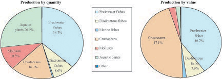 Status and potential of fisheries and aquaculture in Asia and the Pacific 2006