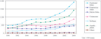Status and potential of fisheries and aquaculture in Asia and the Pacific 2006