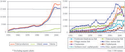 Status and potential of fisheries and aquaculture in Asia and the Pacific 2006