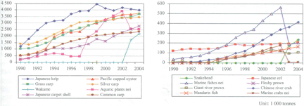 Status and potential of fisheries and aquaculture in Asia and the Pacific 2006