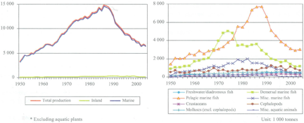 Status and potential of fisheries and aquaculture in Asia and the Pacific 2006