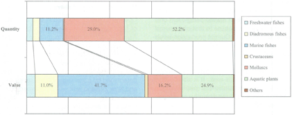 Status and potential of fisheries and aquaculture in Asia and the Pacific 2006