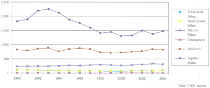 Status and potential of fisheries and aquaculture in Asia and the Pacific 2006
