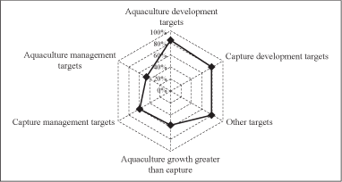 Fisheries policy content and
direction in Asian APFIC
member countries