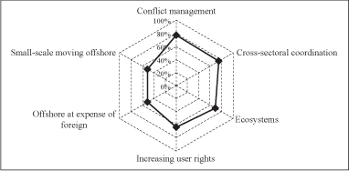 Fisheries policy content and
direction in Asian APFIC
member countries