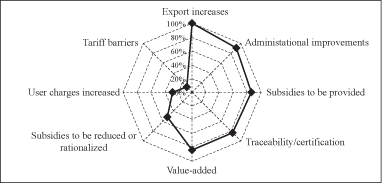 Fisheries policy content and
direction in Asian APFIC
member countries