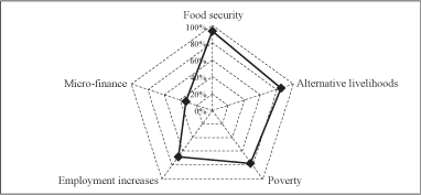Fisheries policy content and
direction in Asian APFIC
member countries