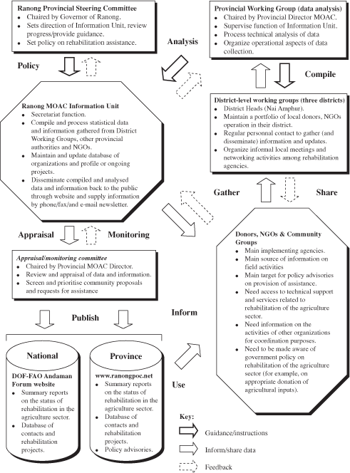 THE NEXT WAVE
OUTCOMES OF THE REGIONAL WORKSHOP ON
INFORMATION MANAGEMENT AND COORDINATION MECHANISMS OF
TSUNAMI EMERGENCY AND REHABILITATION OPERATIONS IN
AGRICULTURE, FISHERIES AND FORESTRY