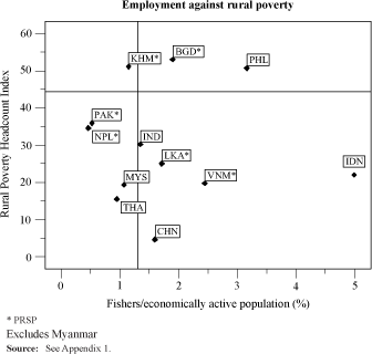 Integrating fisheries into the development discourse