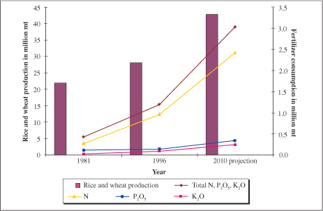 IMPROVING PLANT NUTRIENT MANAGEMENT
FOR BETTER FARMER LIVELIHOODS, FOOD SECURITY AND
ENVIRONMENTAL SUSTAINABILITY