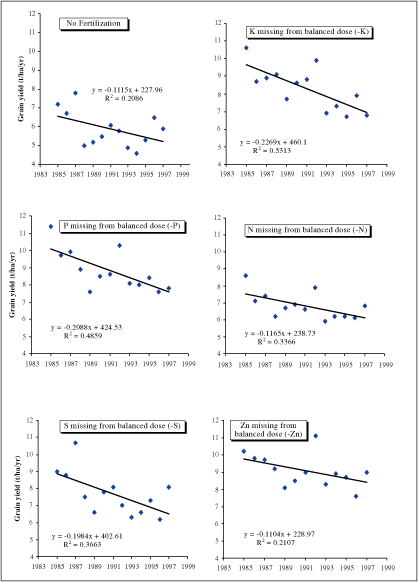 IMPROVING PLANT NUTRIENT MANAGEMENT
FOR BETTER FARMER LIVELIHOODS, FOOD SECURITY AND
ENVIRONMENTAL SUSTAINABILITY