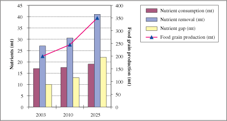 IMPROVING PLANT NUTRIENT MANAGEMENT
FOR BETTER FARMER LIVELIHOODS, FOOD SECURITY AND
ENVIRONMENTAL SUSTAINABILITY