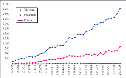 IMPROVING PLANT NUTRIENT MANAGEMENT
FOR BETTER FARMER LIVELIHOODS, FOOD SECURITY AND
ENVIRONMENTAL SUSTAINABILITY