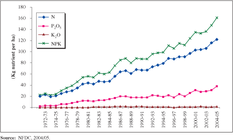 IMPROVING PLANT NUTRIENT MANAGEMENT
FOR BETTER FARMER LIVELIHOODS, FOOD SECURITY AND
ENVIRONMENTAL SUSTAINABILITY