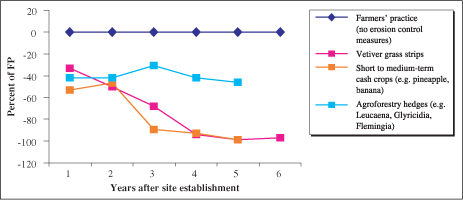 IMPROVING PLANT NUTRIENT MANAGEMENT
FOR
ETTER FARMER LIVELIHOODS, FOOD SECURITY
AND ENVIRONMENTAL SUSTAINABILITY