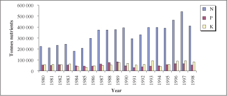IMPROVING PLANT NUTRIENT MANAGEMENT
FOR
ETTER FARMER LIVELIHOODS, FOOD SECURITY
AND ENVIRONMENTAL SUSTAINABILITY
