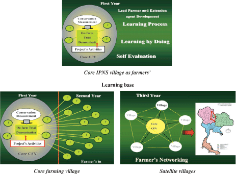 IMPROVING PLANT NUTRIENT MANAGEMENT
FOR
ETTER FARMER LIVELIHOODS, FOOD SECURITY
AND ENVIRONMENTAL SUSTAINABILITY