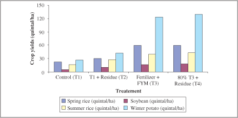 IMPROVING PLANT NUTRIENT MANAGEMENT
FOR
ETTER FARMER LIVELIHOODS, FOOD SECURITY
AND ENVIRONMENTAL SUSTAINABILITY