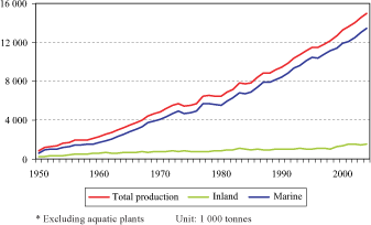 The history of industrial
marine fisheries in
Southeast Asia