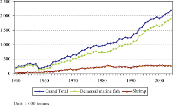 The history of industrial
marine fisheries in
Southeast Asia