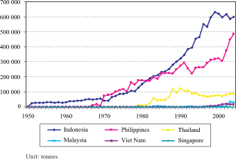 The history of industrial
marine fisheries in
Southeast Asia