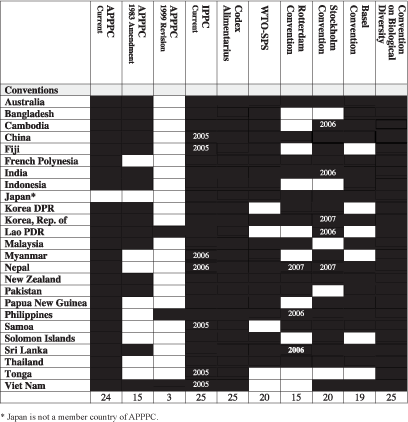 Plant protection profiles
from
Asia-Pacific countries