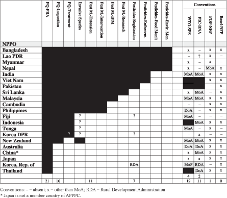 Plant protection profiles
from
Asia-Pacific countries