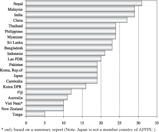 Plant protection profiles
from
Asia-Pacific countries