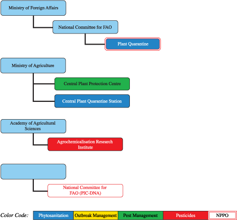 Plant protection profiles
from
Asia-Pacific countries