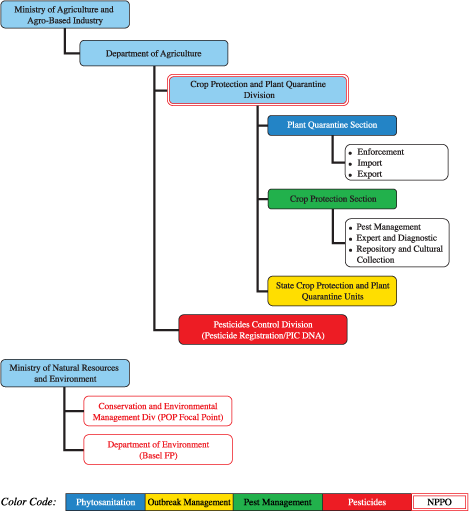 Plant protection profiles
from
Asia-Pacific countries