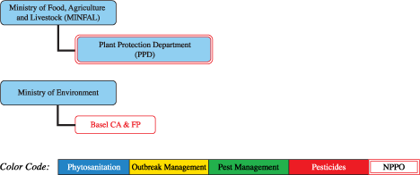 Plant protection profiles from Asia-Pacific countries