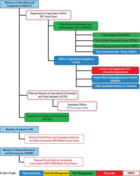 Plant protection profiles
from
Asia-Pacific countries