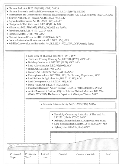 Proceedings of the workshop on coastal
area planning and management in Asian
tsunami-affected countries