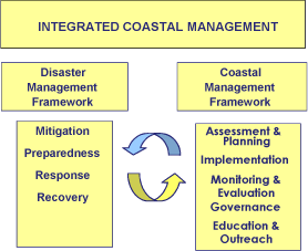 Proceedings of the workshop on coastal
area planning and management in Asian
tsunami-affected countries