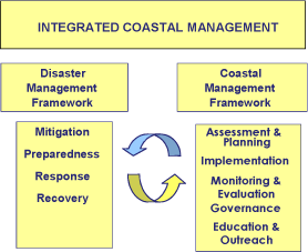 Proceedings of the workshop on coastal
area planning and management in Asian
tsunami-affected countries